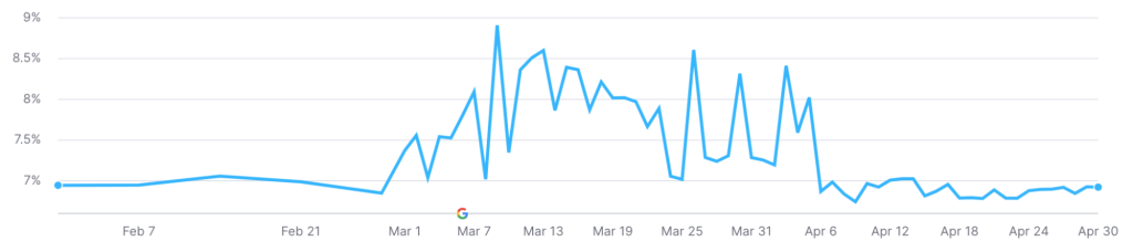 Google Analytics chart showing website performance over three months