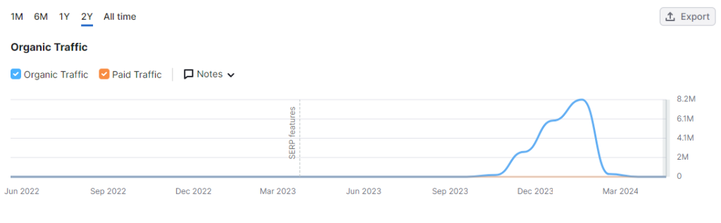 Line graph showing organic traffic to a website from June 2022 to March 2024
