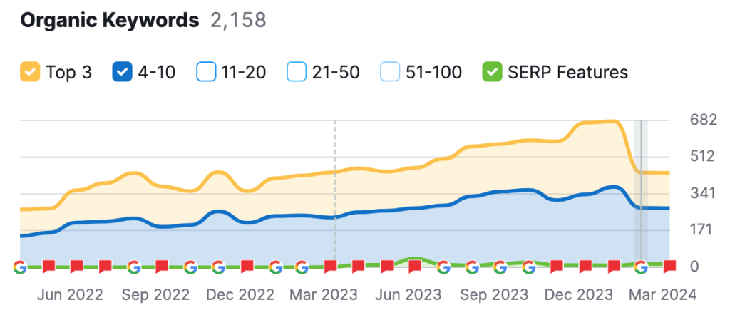 Graph showing organic keyword rankings of a website from June 2022 to March 2024