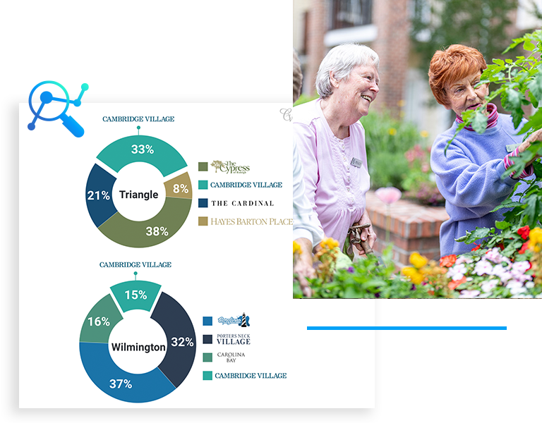 Image over paid audit and audience of senior living community enjoying the garden