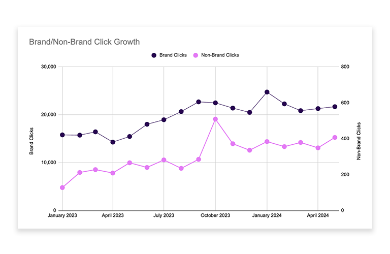 Brand Click Chart for Lumos