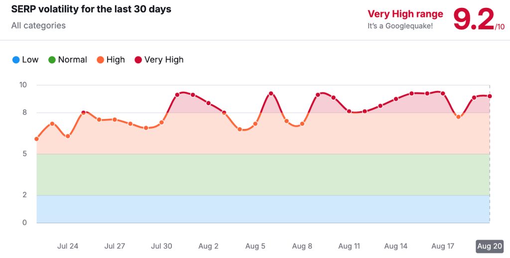 Chart showing SERP volatility for the last 30 days, showing very high volatility